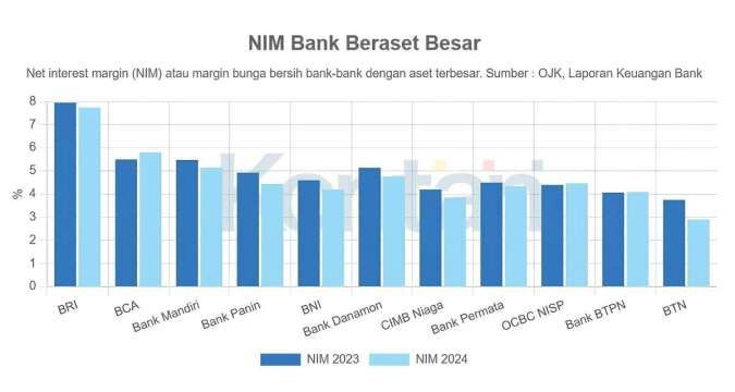 Margin Keuntungan Bank Terancam Terkikis Tiga Tahun ke Depan Akibat Beban Operasional Tinggi