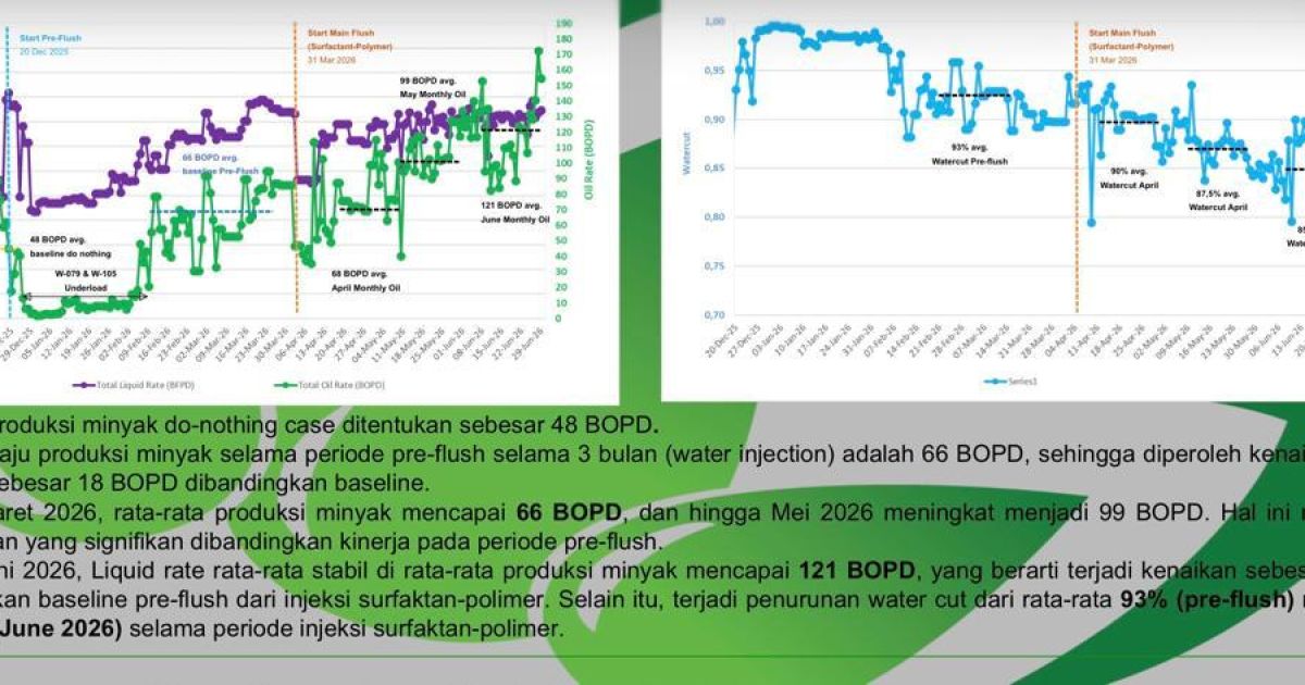 SKK Migas: EOR Lapangan Walio Petrogas Naikkan Produksi Minyak 250 Persen