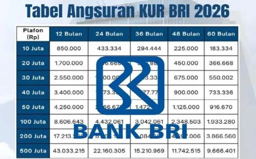 Simak Tabel Angsuran KUR BRI 2026 Mulai Pinjaman Rp 1 Juta Hingga Rp 50 Juta