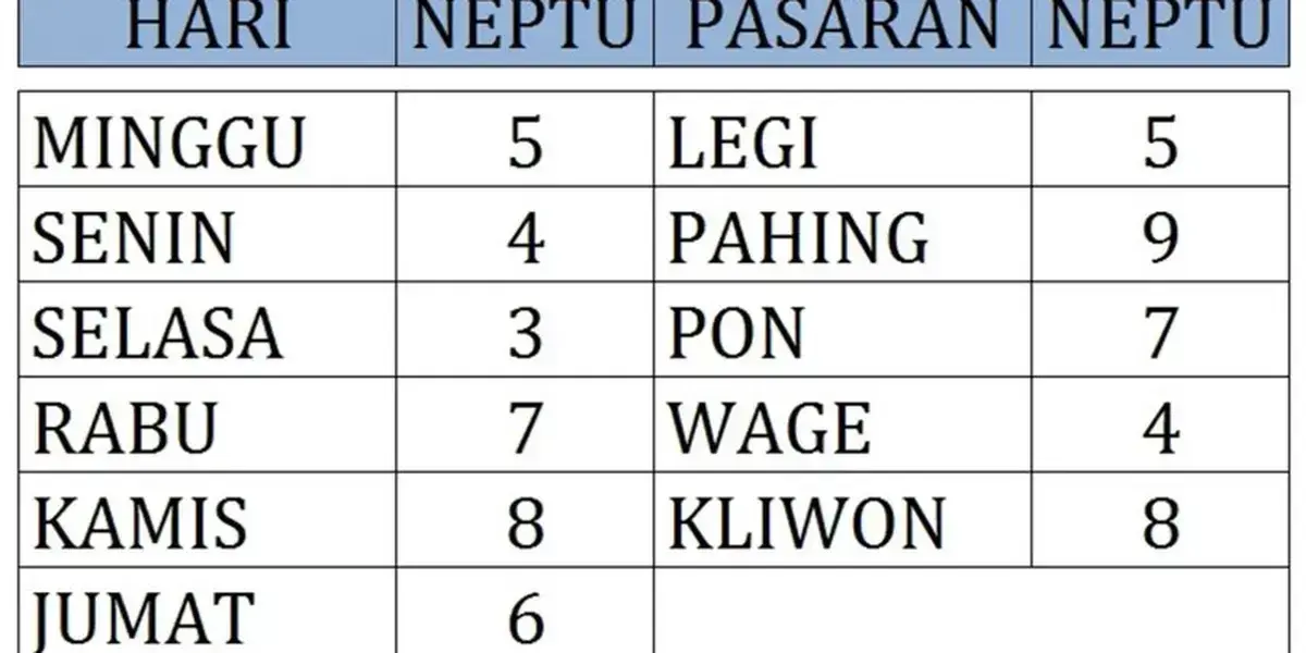 Cara Menghitung Weton untuk Cek Kecocokan Jodoh, Simak Rumus Mudahnya!