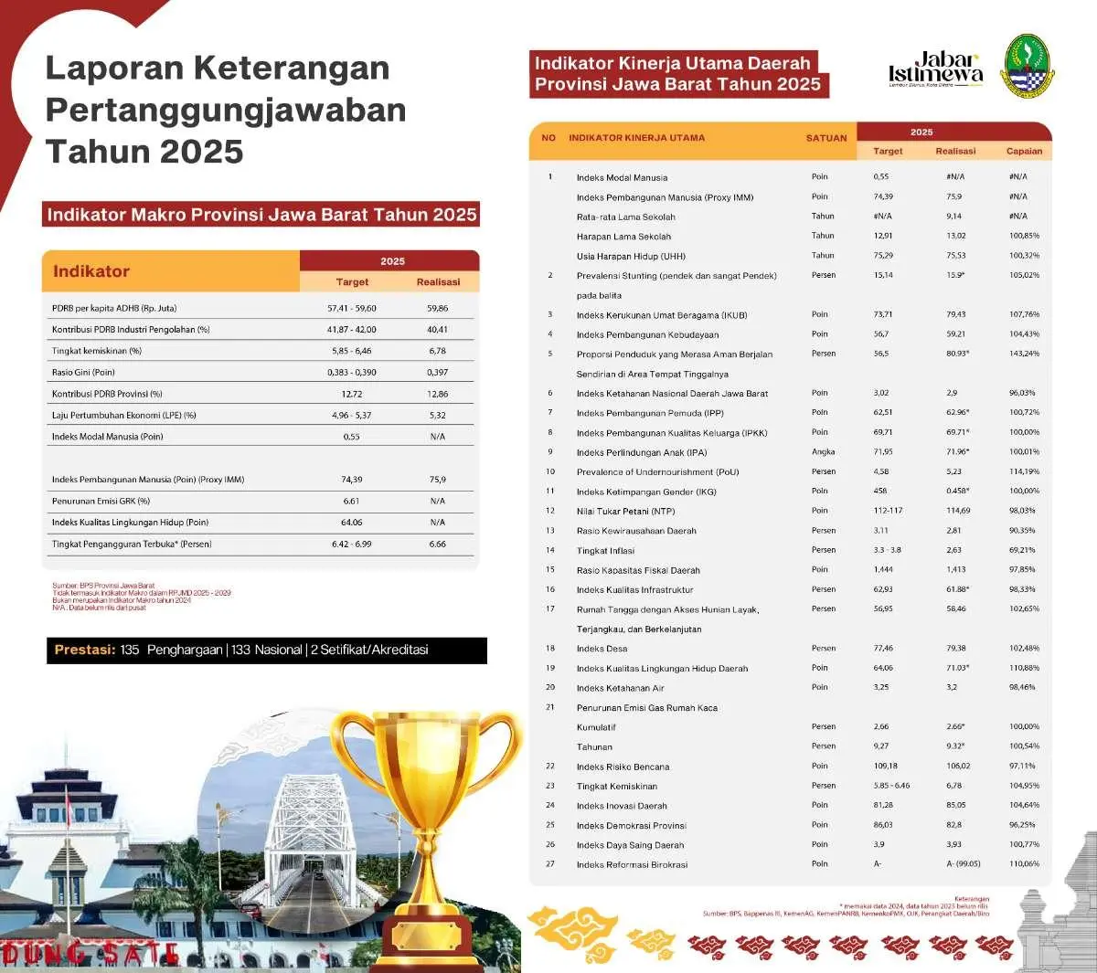 Jawa Barat Catat Kenaikan IPM Tahun 2025, Lampaui Target Nasional