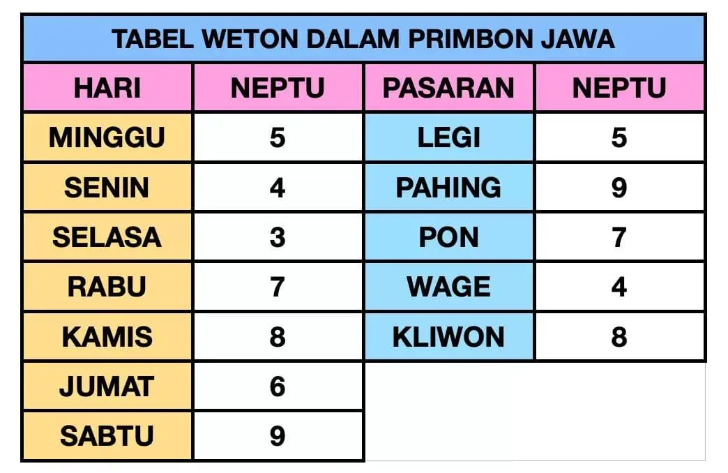 Apa Itu Neptu? Begini Cara Menghitung Nilai Hari dan Pasaran dalam Kalender Jawa