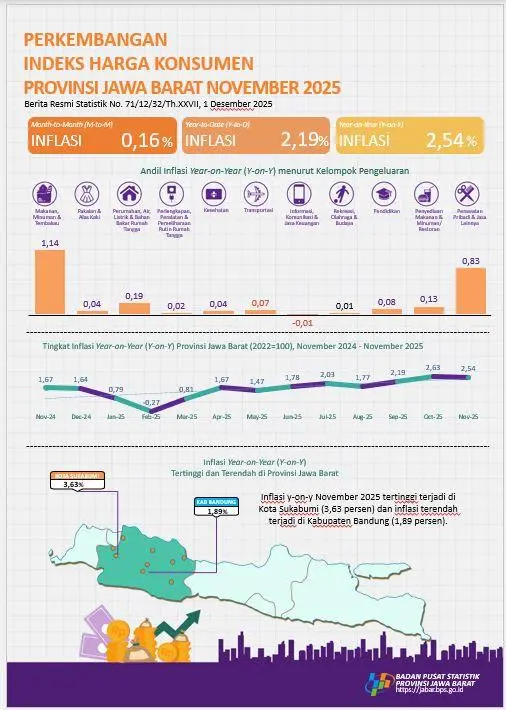 Inflasi Jabar 0,16 Persen pada November, Kelompok Perawatan Pribadi Jadi Penyumbang Terbesar