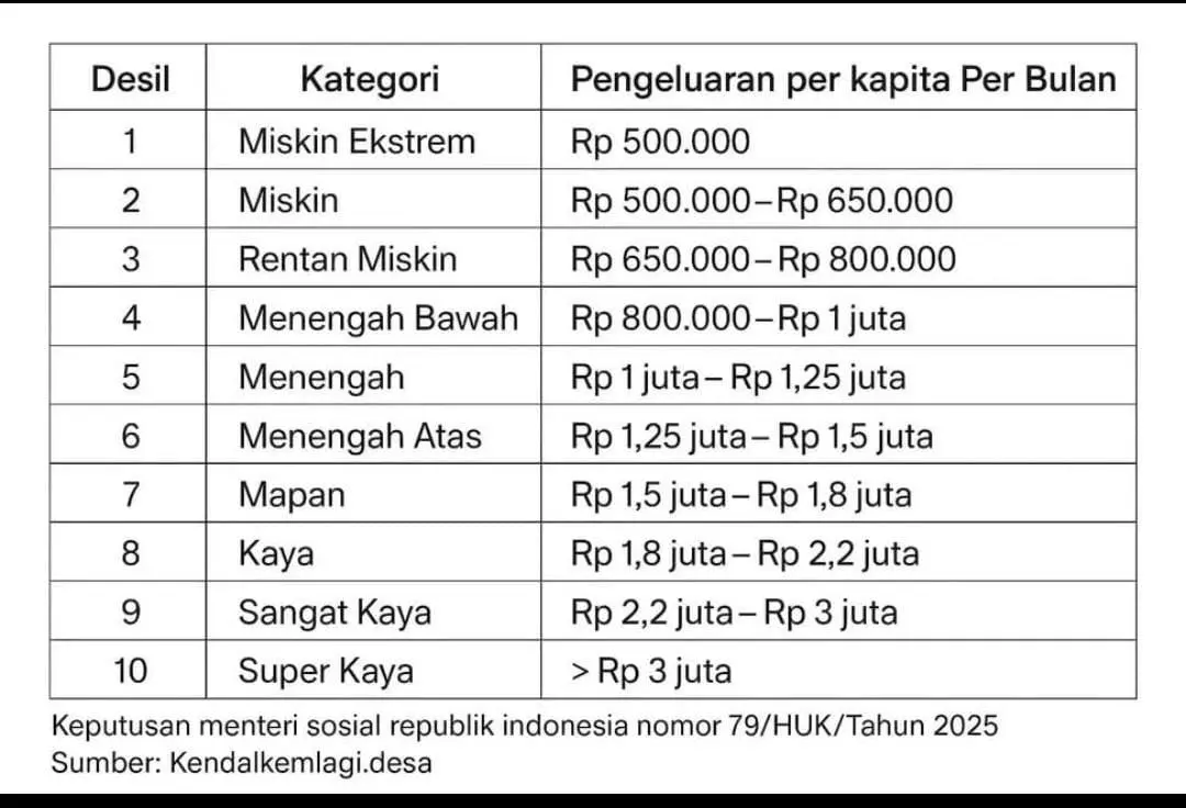 Pahami Desil 1–4: Kelompok Masyarakat Paling Rentan yang Diprioritaskan dalam Bansos Pemerintah