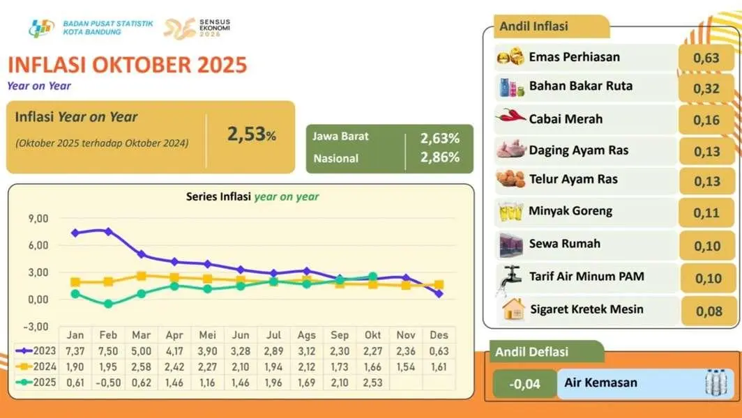 Inflasi Terkendali, Kunjungan Wisatawan Kota Bandung Catat Rekor Lima Tahun Terakhir