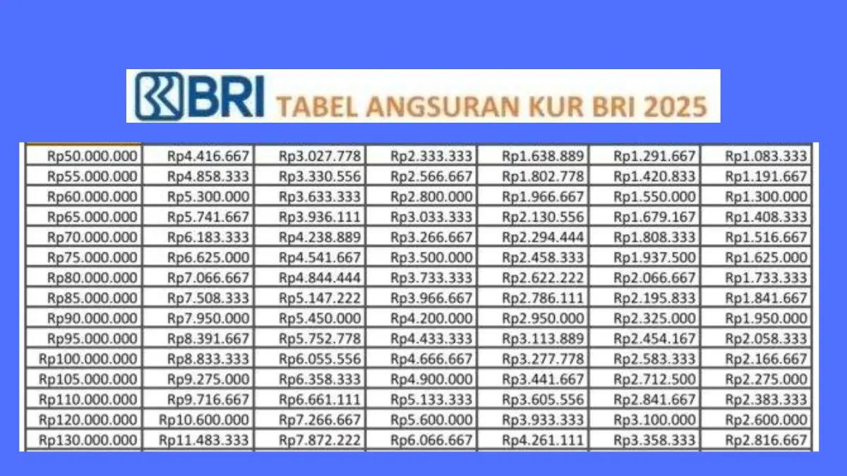 Segini Cicilan Perbulannya Jika Pinjam Rp50 Juta dari KUR BRI 2025 untuk 3 Tahun, Berapa Bunganya?