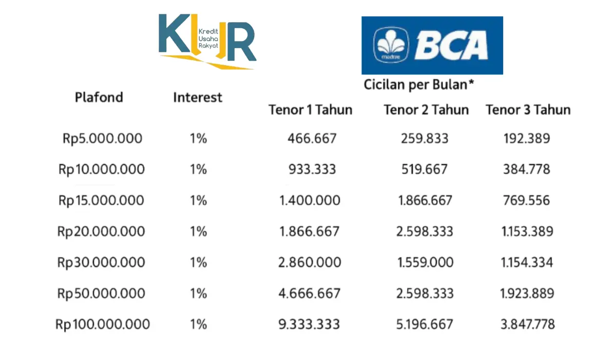 Anti Ribet! Berikut Ini Cara Ajukan Pinjaman Rp50 Juta di KUR BCA 2025, Simak Cicilan Per Bulannya