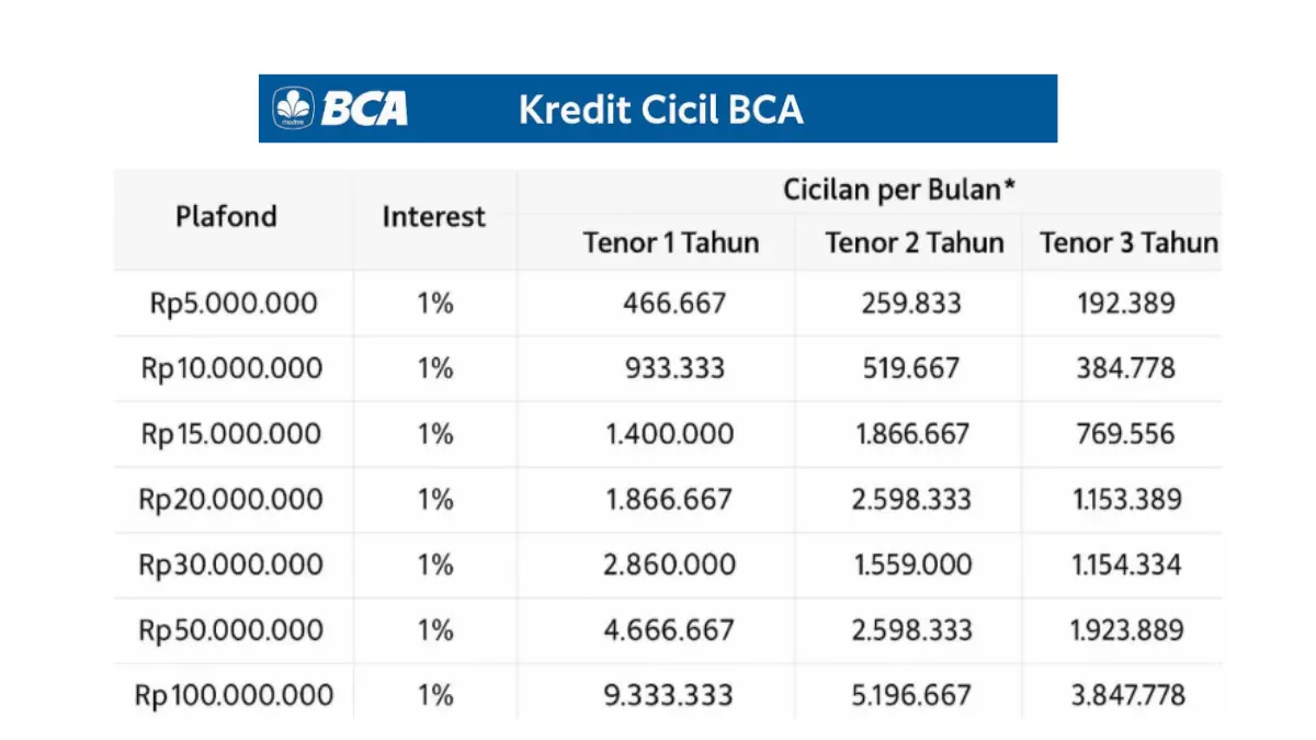 Proses Cepat dan Bunga Ringan! Segini Cicilannya Jika Ajukan Pinjaman Rp10 Juta di KUR BCA 2025