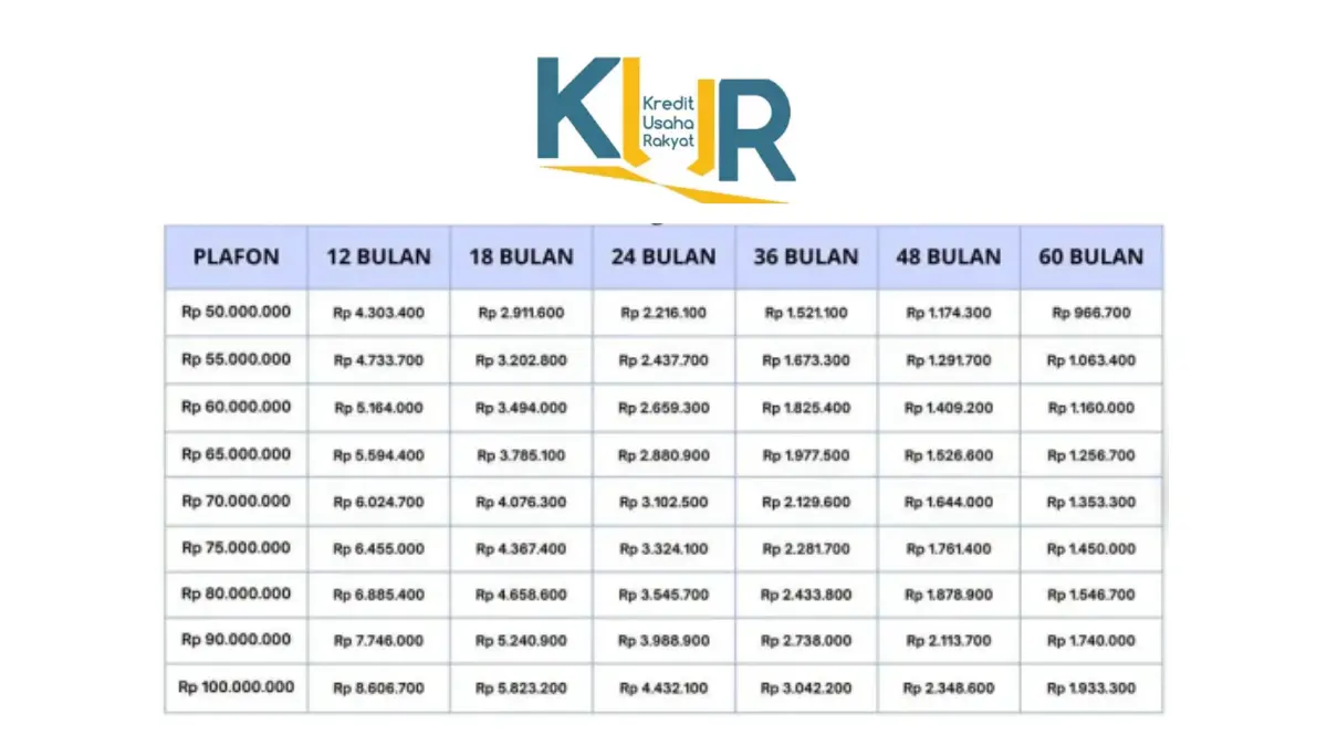 Segini Bunganya Jika Ajukan Pinjaman Rp100 Juta! Berikut Ini Tabel Angsurannya di KUR BRI Oktober 2025