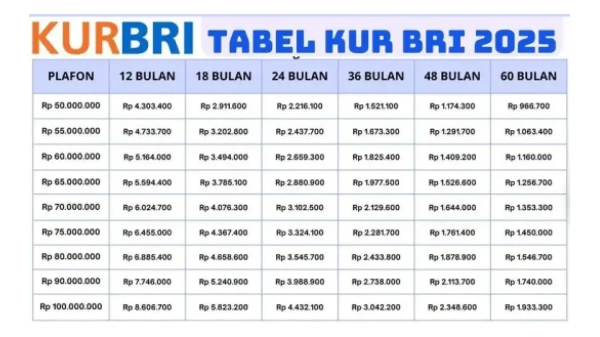 Cicilannya Bisa Hingga 5 Tahun! Berikut Ini Syarat dan Cara Mengajukan Pinjaman Rp100 Juta di KUR BRI 2025