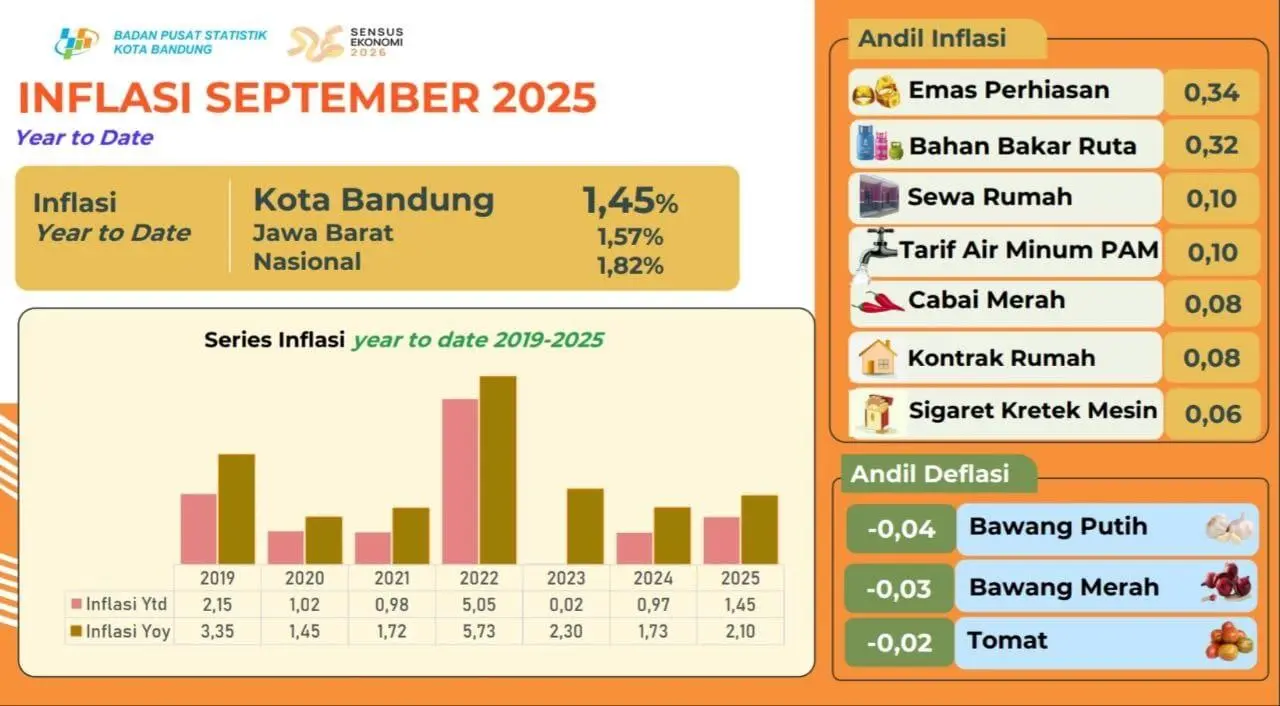 Inflasi Kota Bandung September 2025 Lebih Rendah dari Jabar dan Nasional, Daya Beli Masyarakat Tetap Terjaga