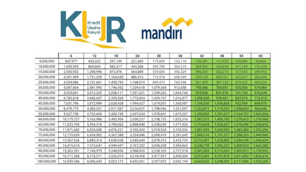 Cicilannya Super Ringan! Segini Anggsurannya Jika Ajukan Kredit Rp100 Juta dari KUR Mandiri 2025, Simak Cara dan Syaratnya di Sini